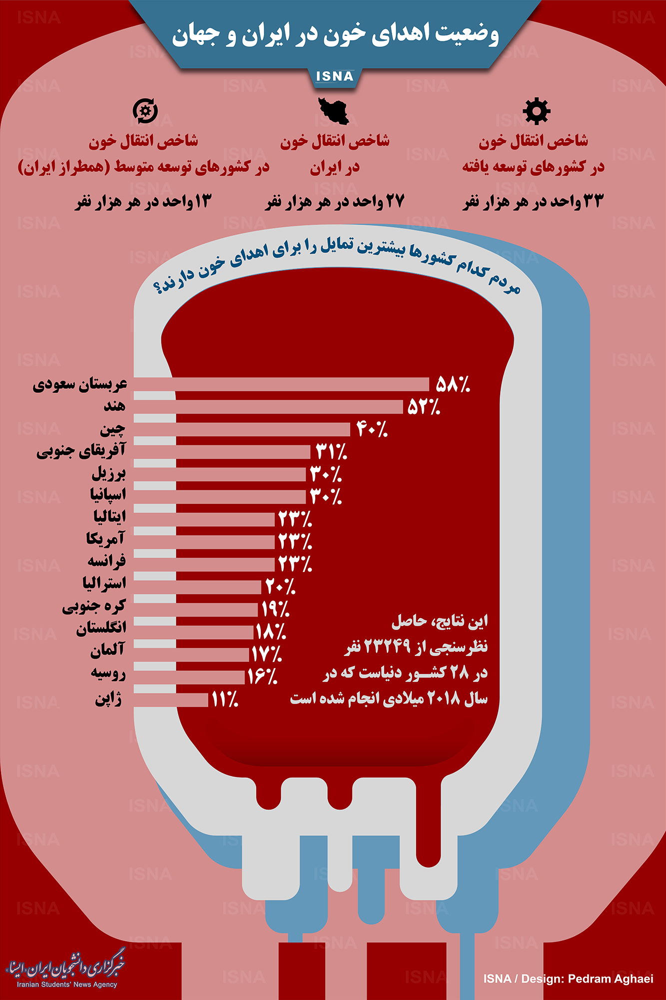 اینفوگرافی / وضعیت اهدای خون در ایران و جهان