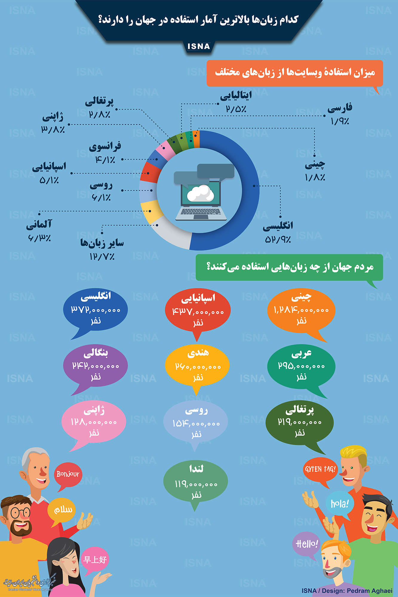 اینفوگرافیک/ کدام زبان‌های دنیا بیشتر استفاده می‌شوند؟