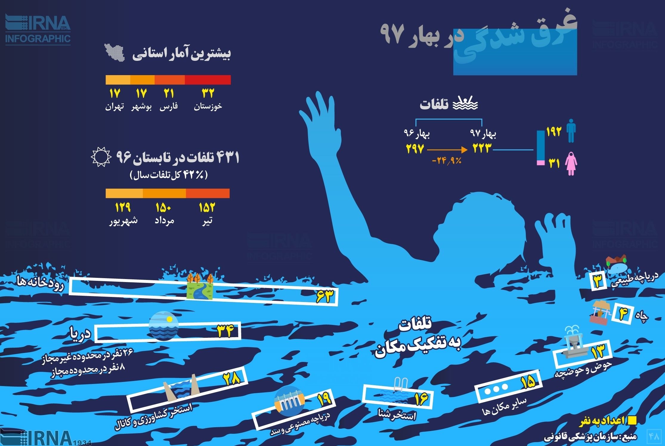 اینفوگرافیک/خوزستانی‌ها در صدر آمار غرق‌شدگان بهار امسال