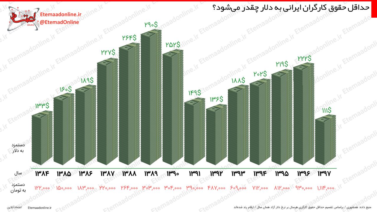 اینفوگرافیک/ حداقل حقوق کارگران ایرانی به دلار چقدر می‌شود؟