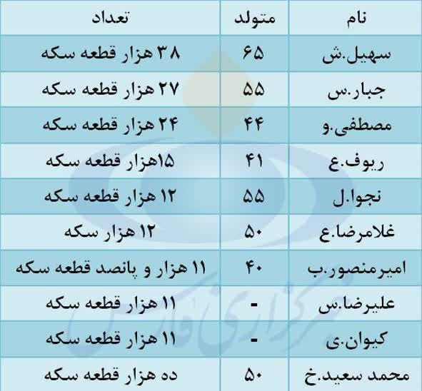 ۱۰ خریدار بزرگ سکه چه کسانی هستند+اسامی