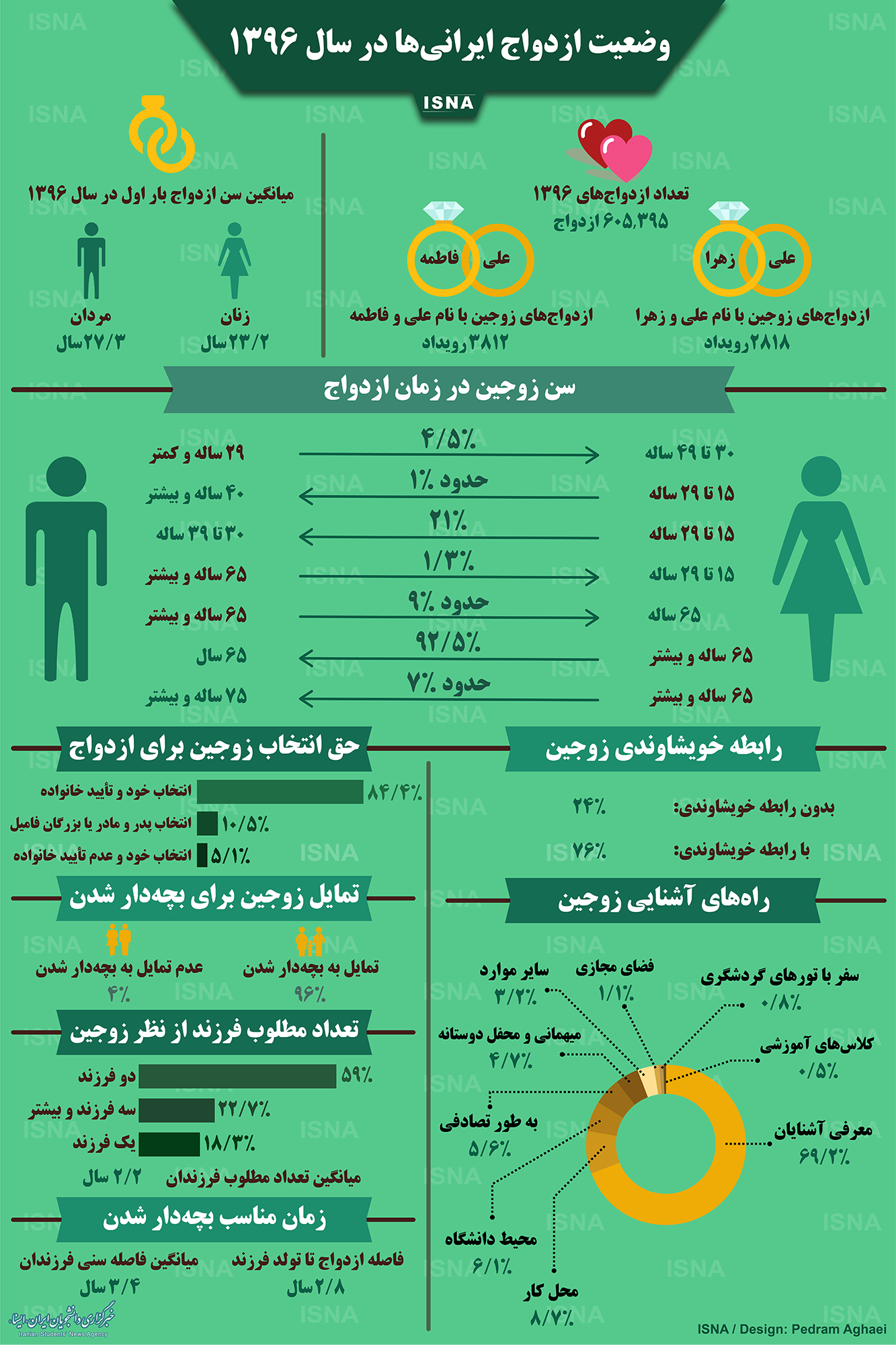 اینفوگرافیک / وضعیت ازدواج ایرانی‌ها در سال ۱۳۹۶