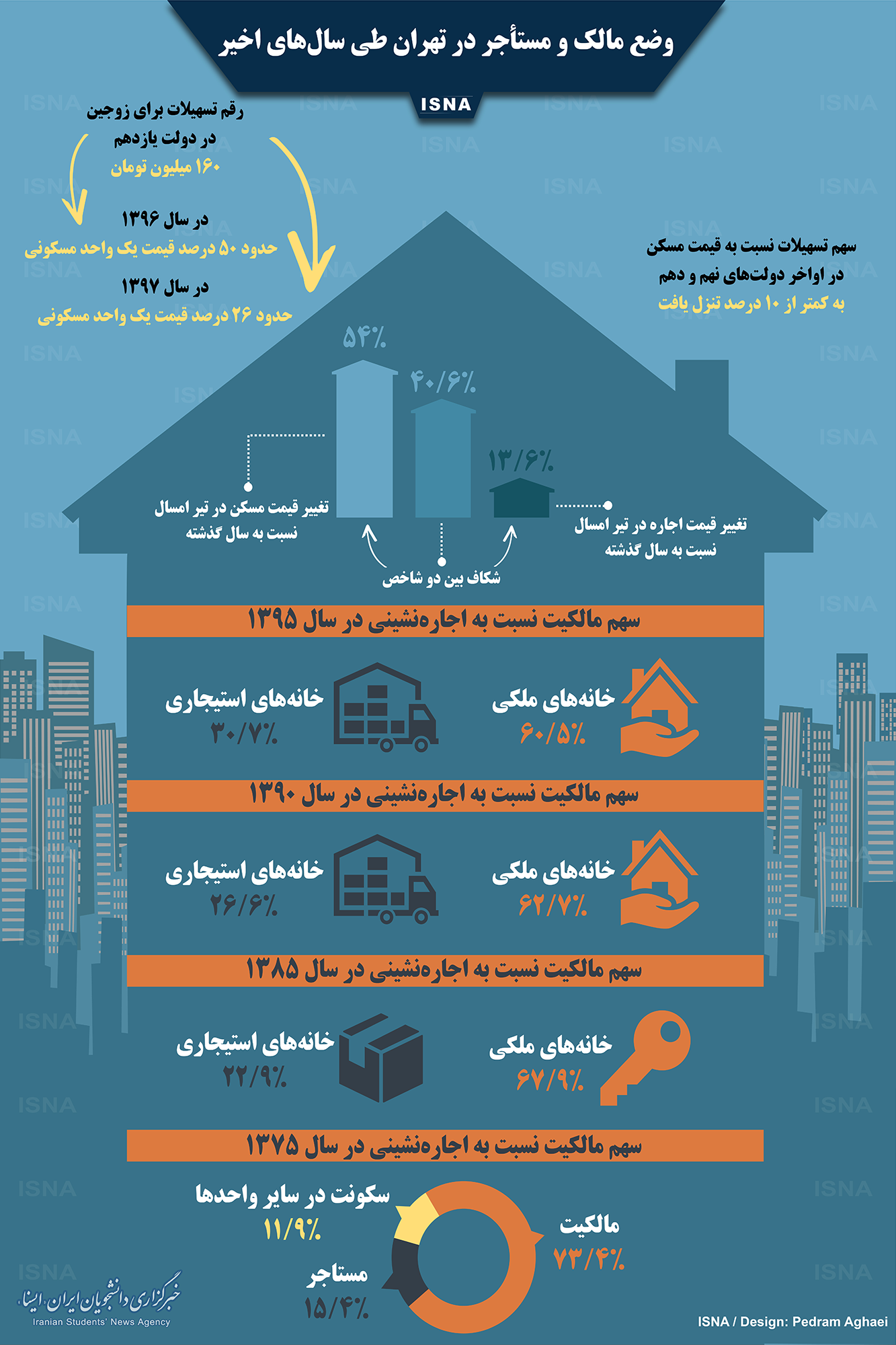 اینفوگرافیک / وضع مالک و مستأجر در تهران طی سال‌های اخیر