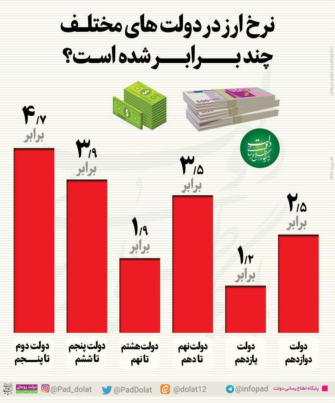 اینفوگرافیک / نرخ ارز در دولت‌های مختلف چندبرابر شده؟