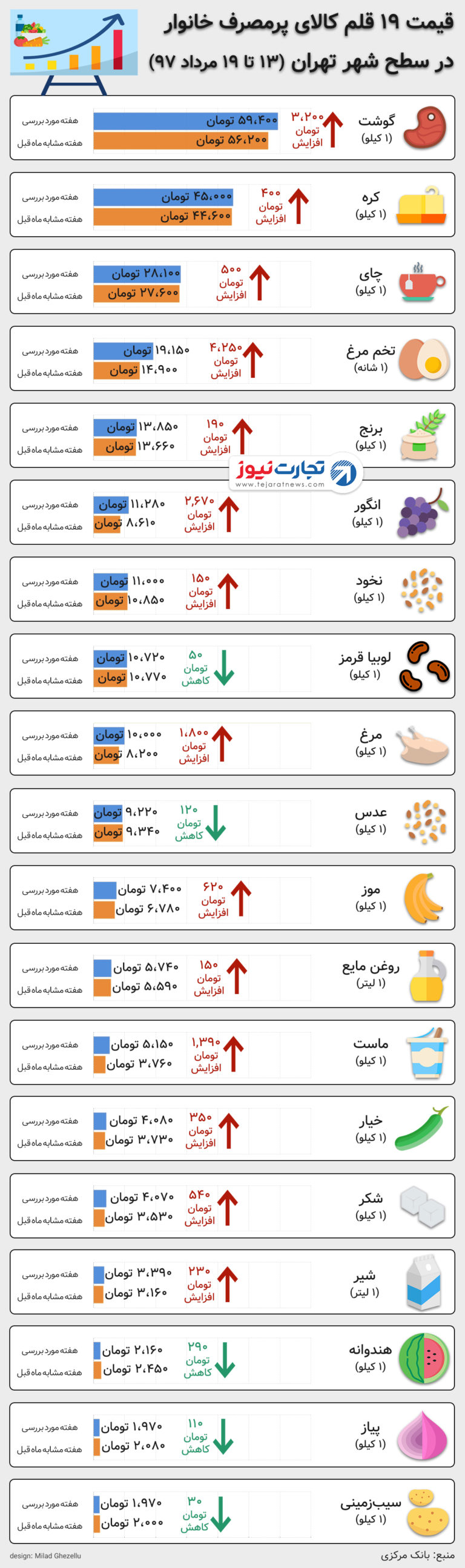 اینفوگرافیک / کالاهای پرمصرف خانوار کیلویی چند؟