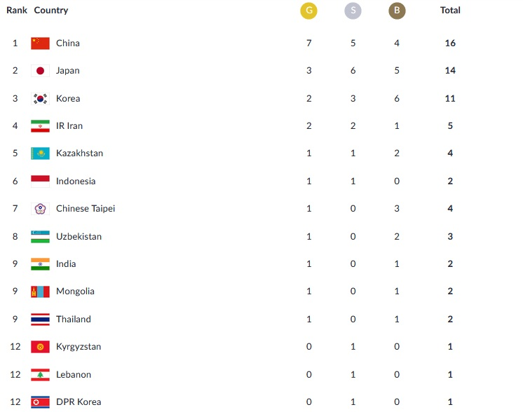 روز نخست: ایران با ۵ مدال در رده چهارم آسیا ایستاد