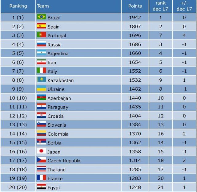 فوتسال ایران در رده ششم جهان و نخست آسیا + جدول