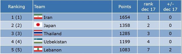 فوتسال ایران در رده ششم جهان و نخست آسیا + جدول