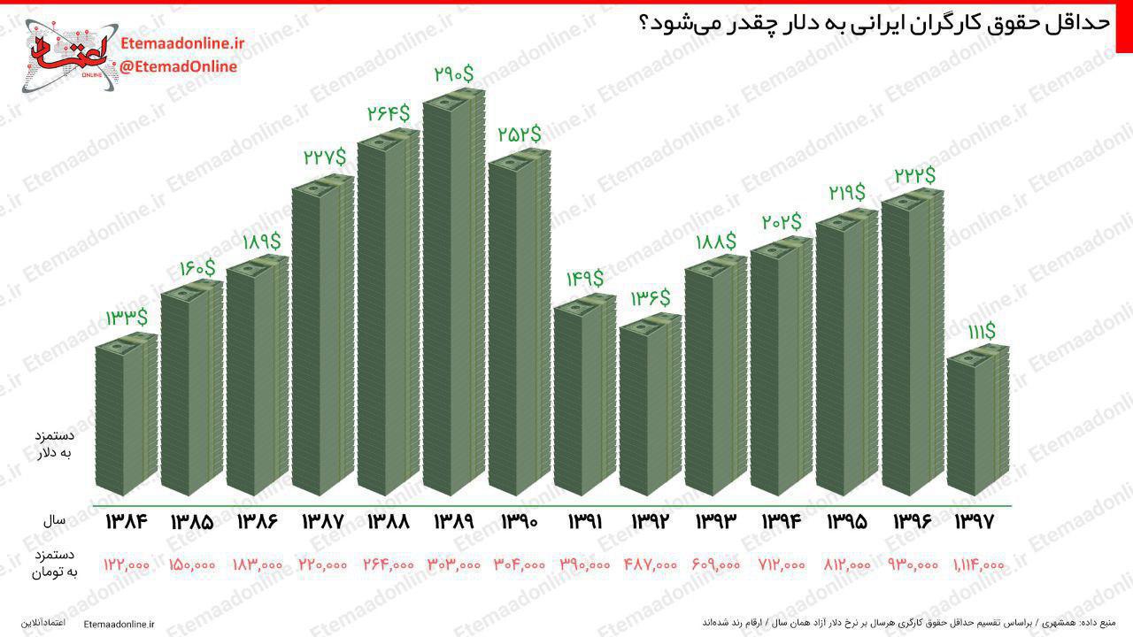 اینفوگرافیک: حداقل حقوق کارگران ایرانی به دلار چقدر می‌شود؟