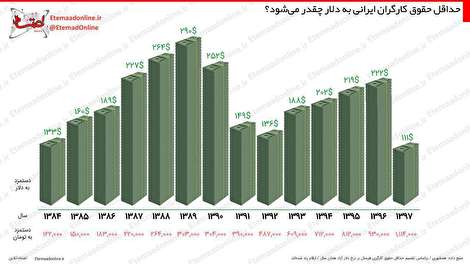 اینفوگرافیک / حداقل حقوق کارگران ایرانی به دلار چقدر می‌شود؟