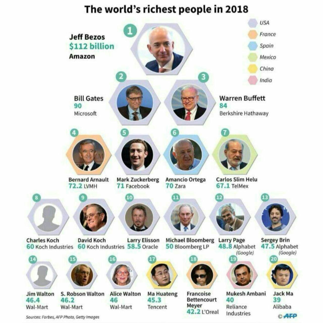اینفو گرافیک/ ثروتمند ترین افراد جهان در سال 2018