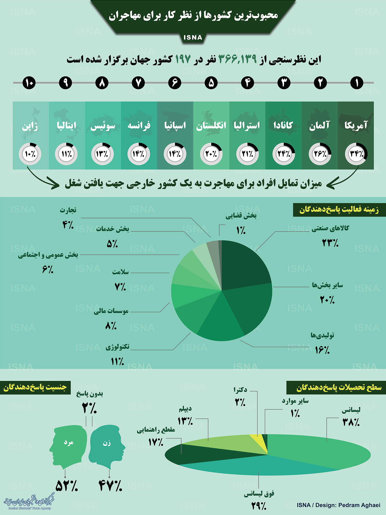 اینفوگرافیک / محبوب‌ترین کشورها از نظر کار برای مهاجران