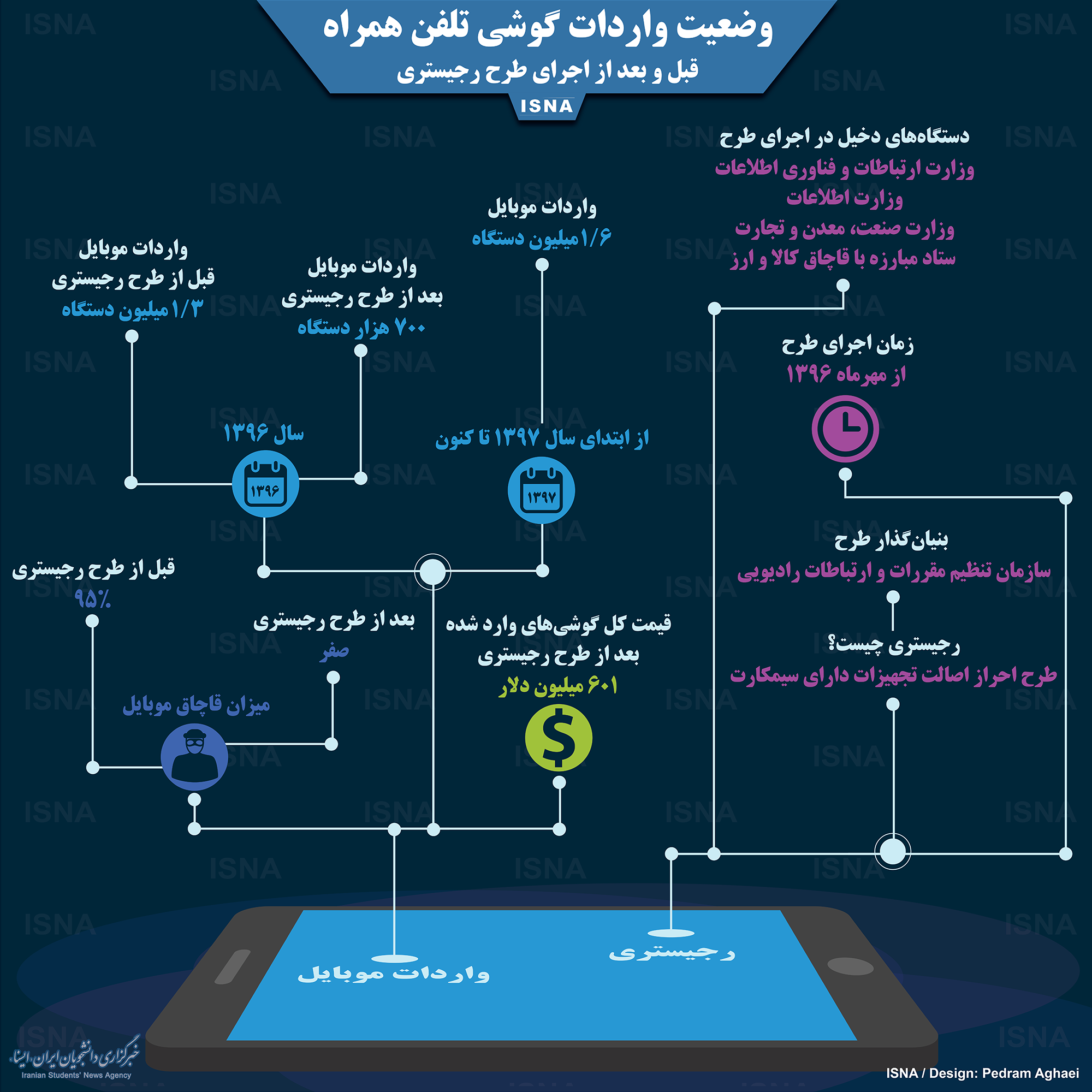 اینفوگرافیک/ واردات موبایل، قبل و بعد از رجیستری