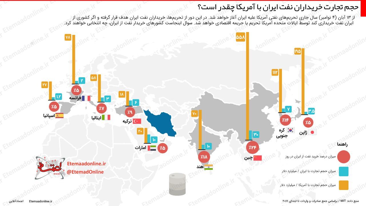 اینفوگرافیک/ حجم تجارت خریداران نفت ایران با آمریکا چقدر است؟