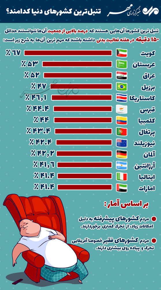 اینفوگرافیک/ سه کشور نفت‌خیز در صدر تنبل‌ترین کشورهای دنیا!