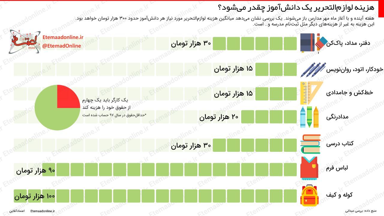 اینفوگرافیک/ هزینه لوازم‌التحریر یک دانش‌آموز چقدر می‌شود؟