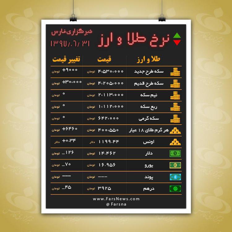 اینفوگرافیک/ جدول قیمت های بازار سکه و ارز در امروز