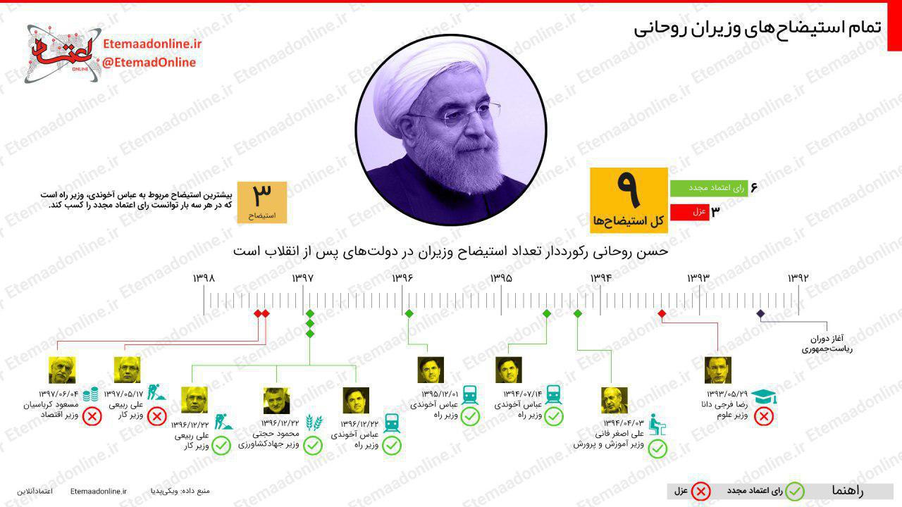 اینفوگرافیک/ تمام استیضاح‌های وزیران روحانی