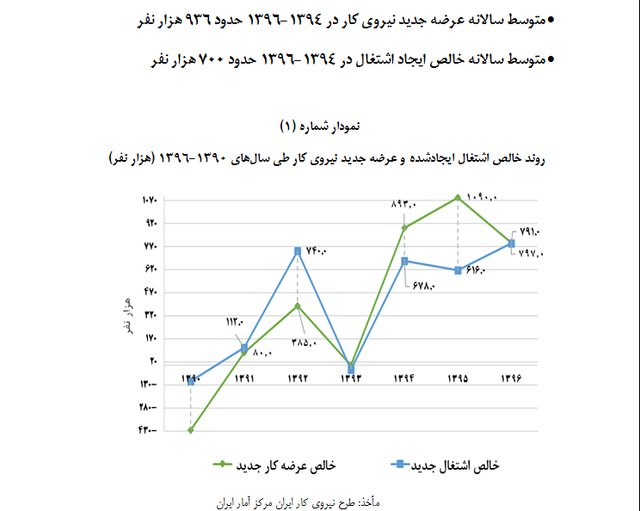 پاسخ روحانی به سوال «کاهش نرخ بیکاری»