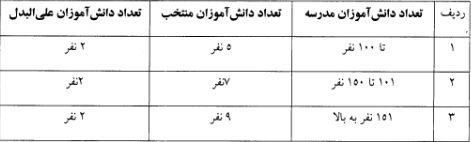 جزئیات بیستویکمین دوره انتخابات شورای دانشآموزی جزئیات بیستویکمین دوره انتخابات شورای دانشآموزی