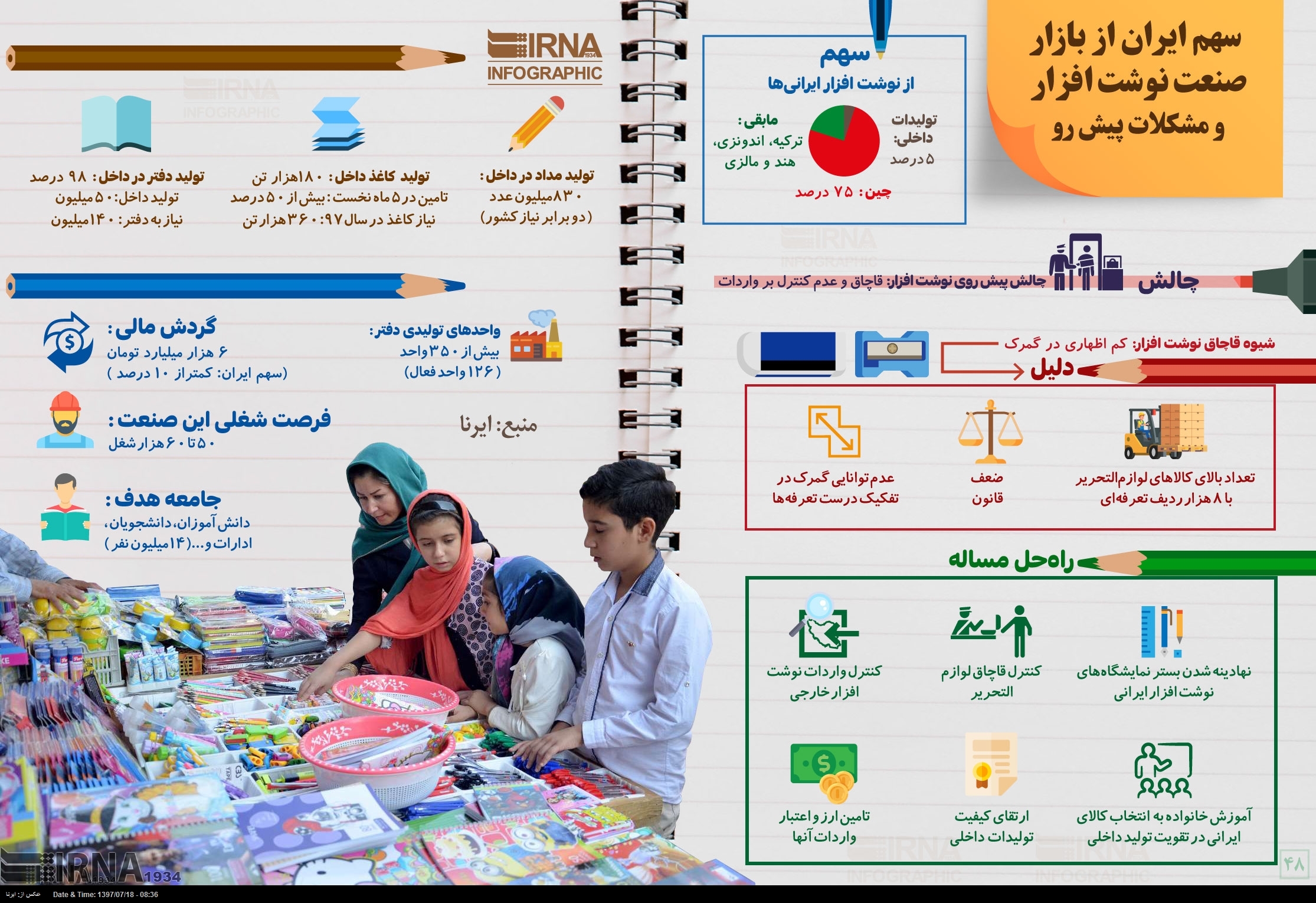 اینفوگرافیک/ سهم ایران از بازار نوشت افزار