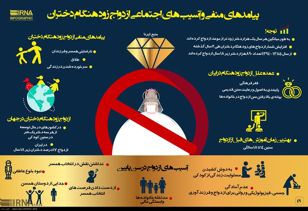 اینفوگرافیک/ پیامدهای منفی ازدواج زودهنگام دختران