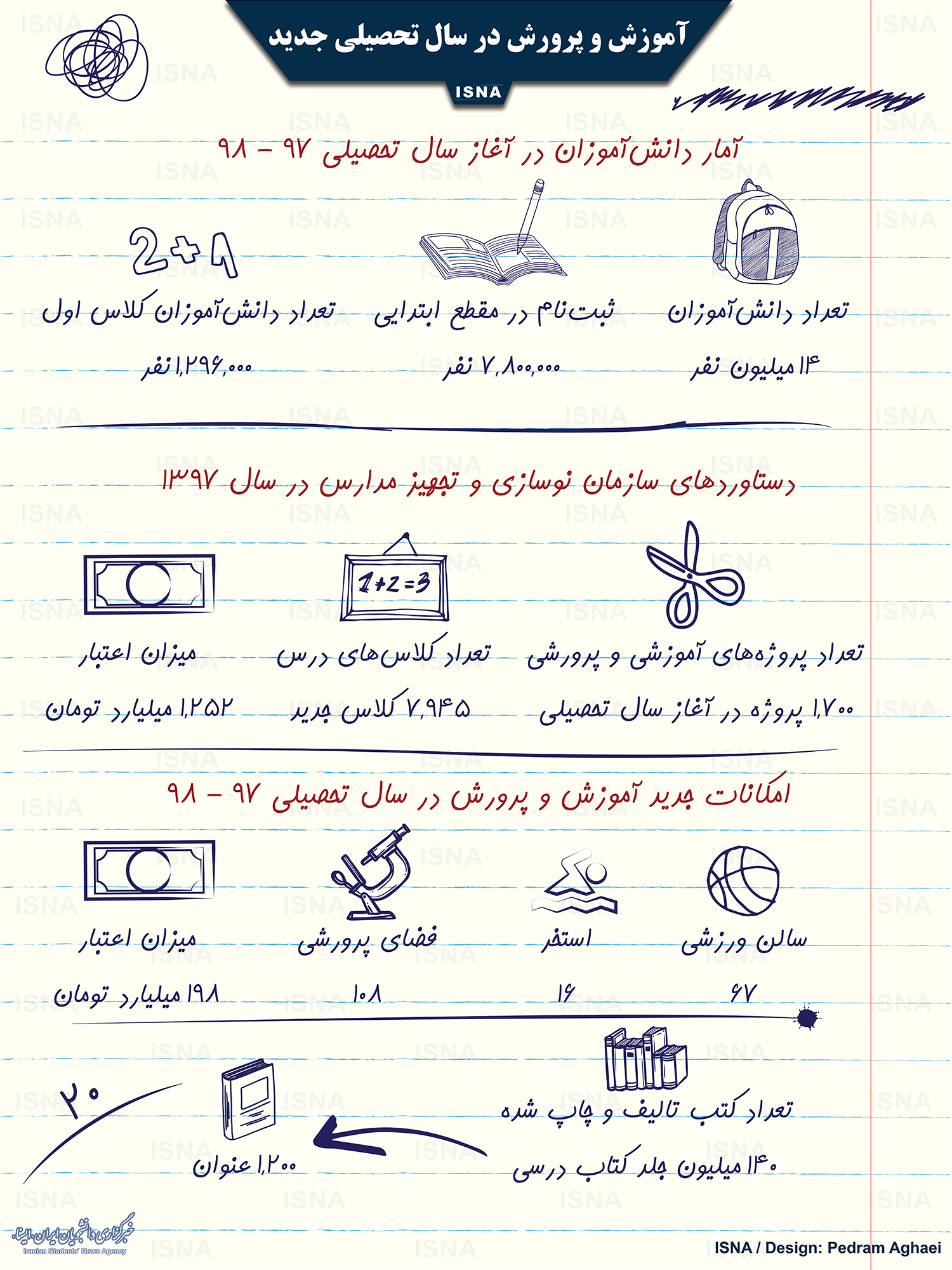 اینفوگرافیک / آموزش و پرورش در سال تحصیلی جدید