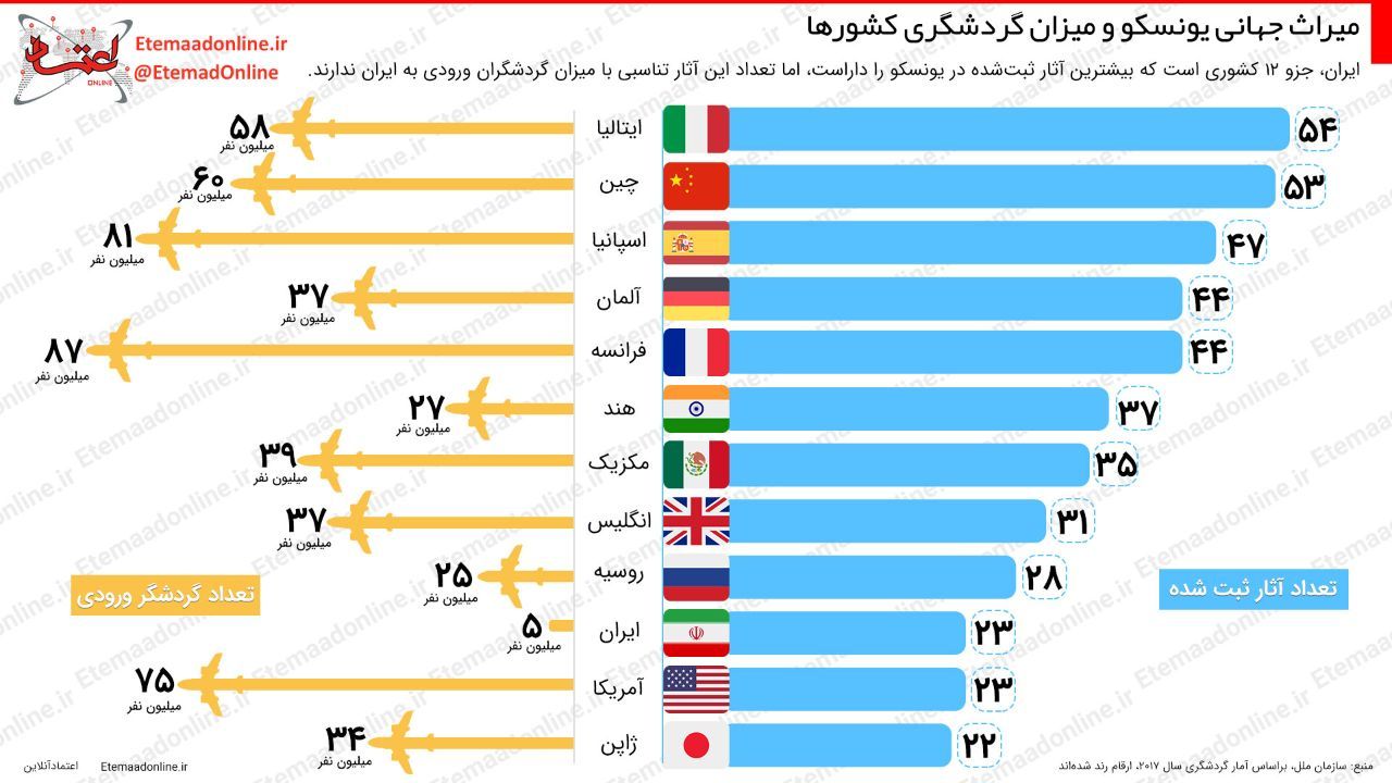 اینفوگرافیک/ میراث جهانی یونسکو و میزان گردشگری کشورها