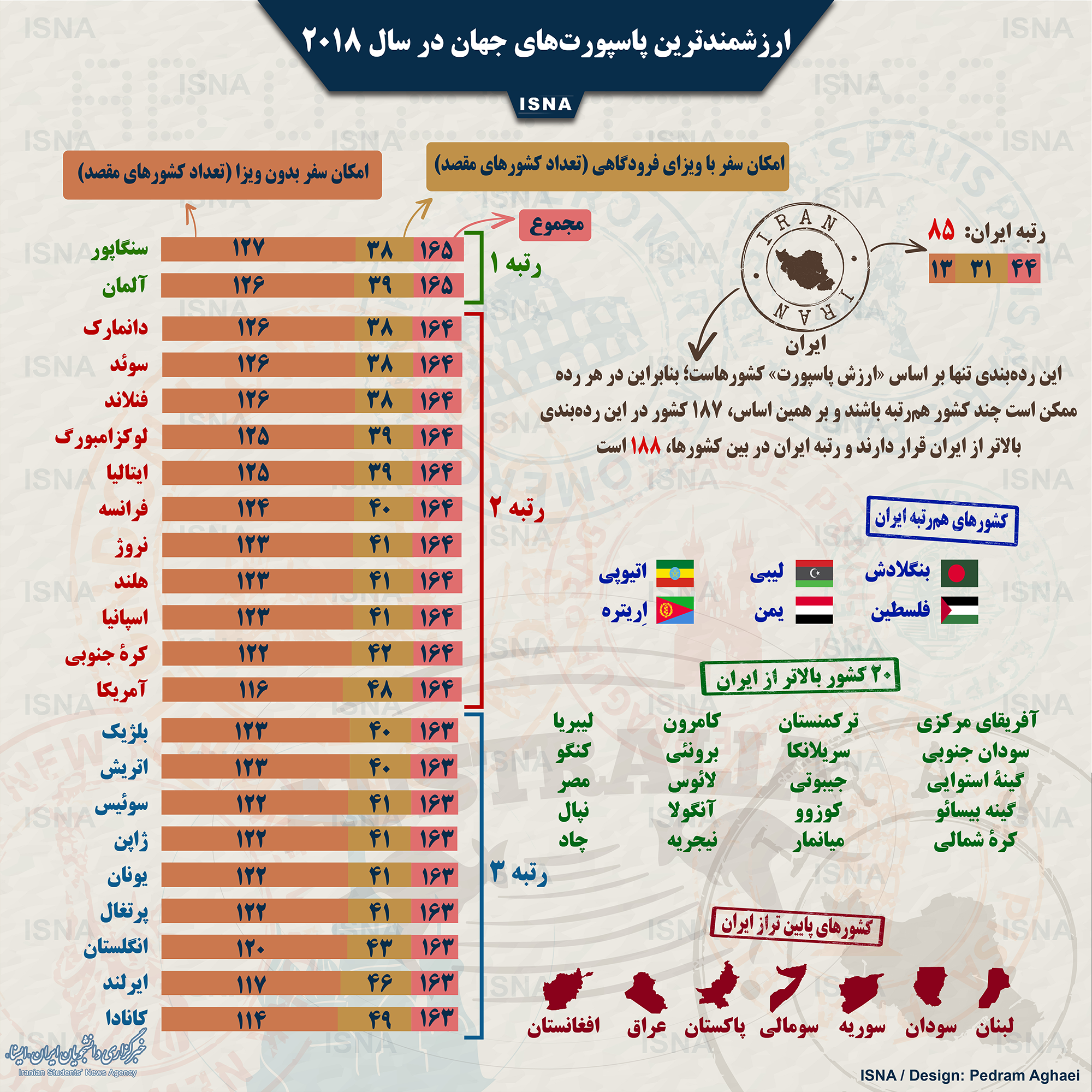 اینفوگرافیک/ ارزشمندترین پاسپورت‌های جهان در سال ۲۰۱۸