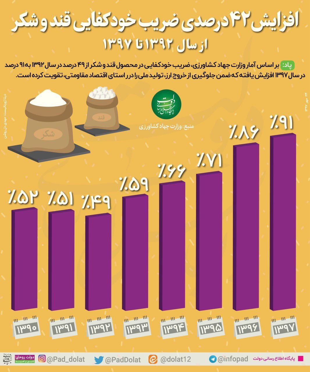 اینفوگرافیک/ ضریب خودکفایی قند و شکر از سال ۹۲ تا ۹۷