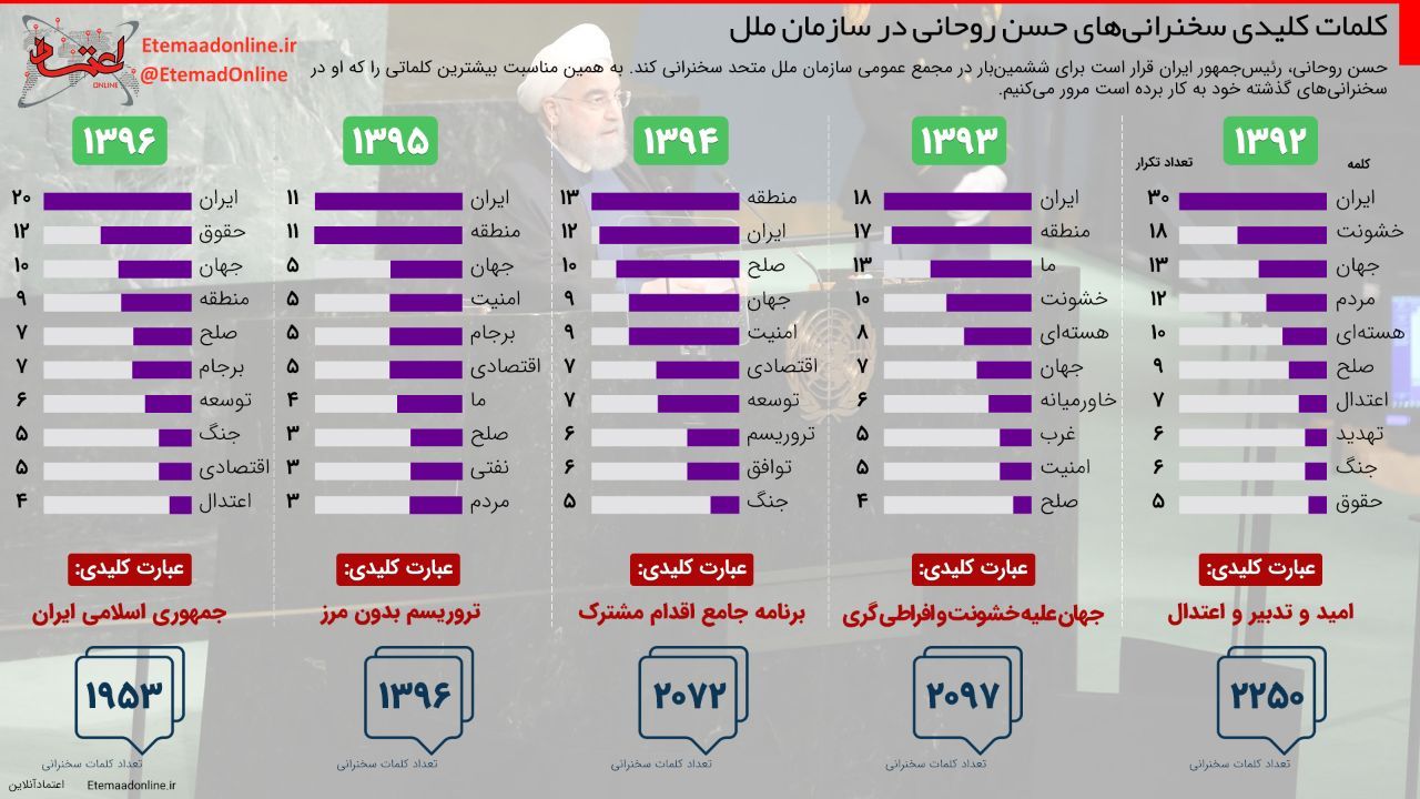 اینفوگرافیک/ کلمات کلیدی سخنرانی‌های حسن روحانی در سازمان ملل