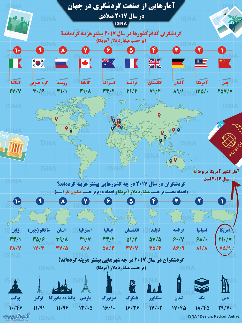 اینفوگرافیک / آمارهایی از گردشگری جهان در سال ۲۰۱۷