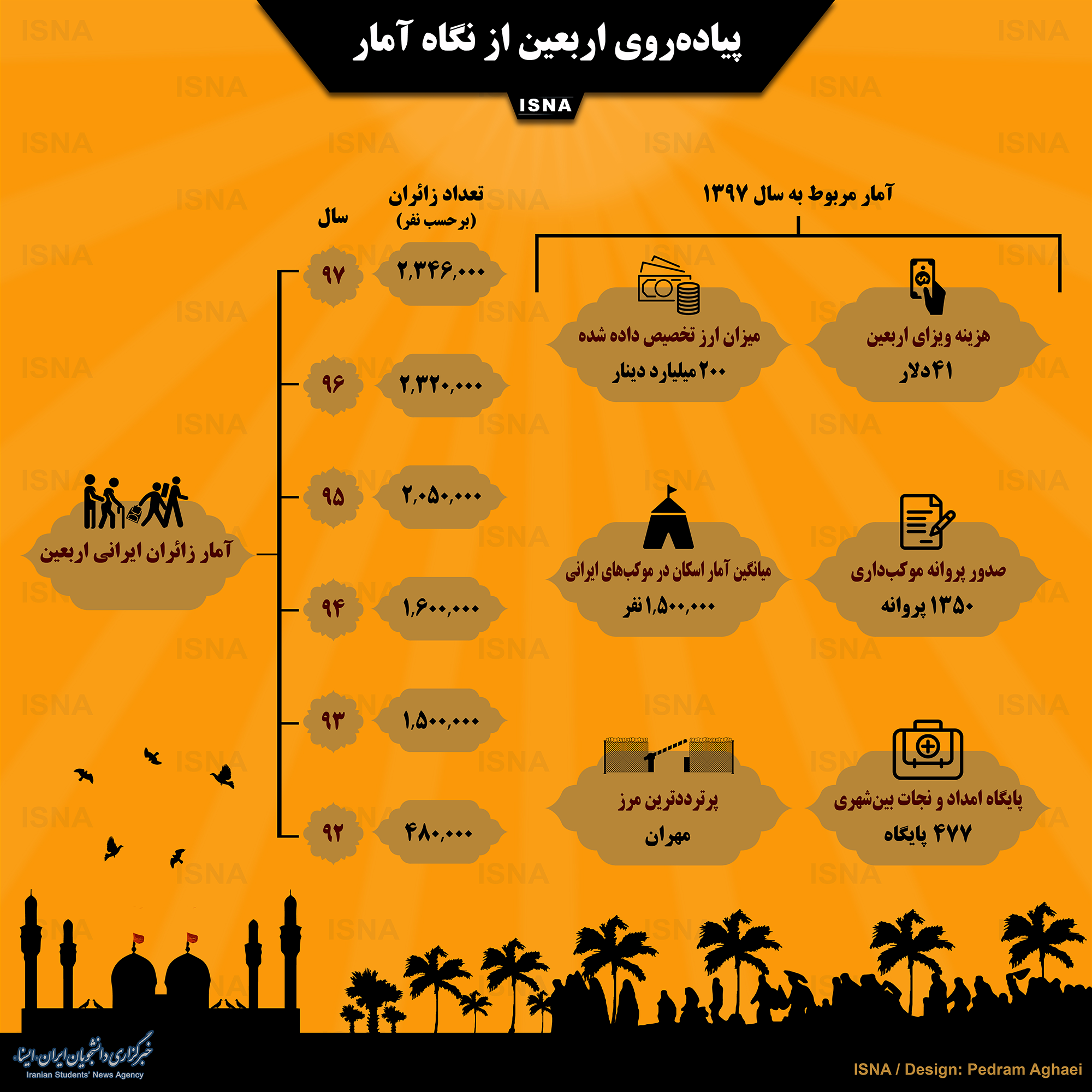 اینفوگرافیک/ پیاده‌روی اربعین از نگاه آمار