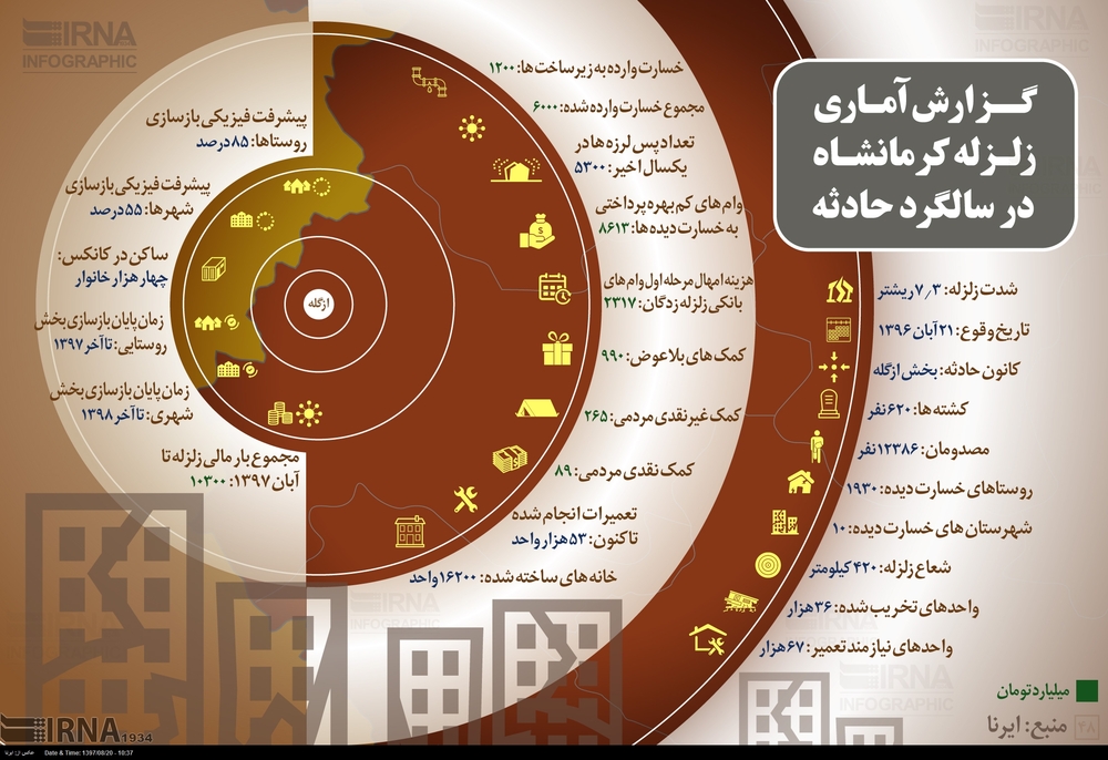 اینفوگرافیک/ گزارش آماری زلزله کرمانشاه در سالگرد حادثه