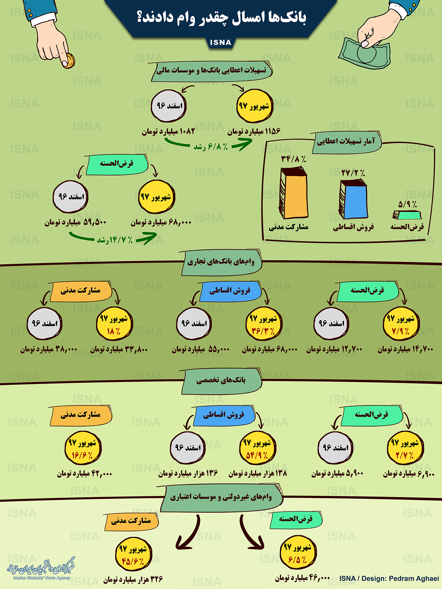 اینفوگرافیک/ بانک‌ها امسال چقدر وام داده‌اند؟