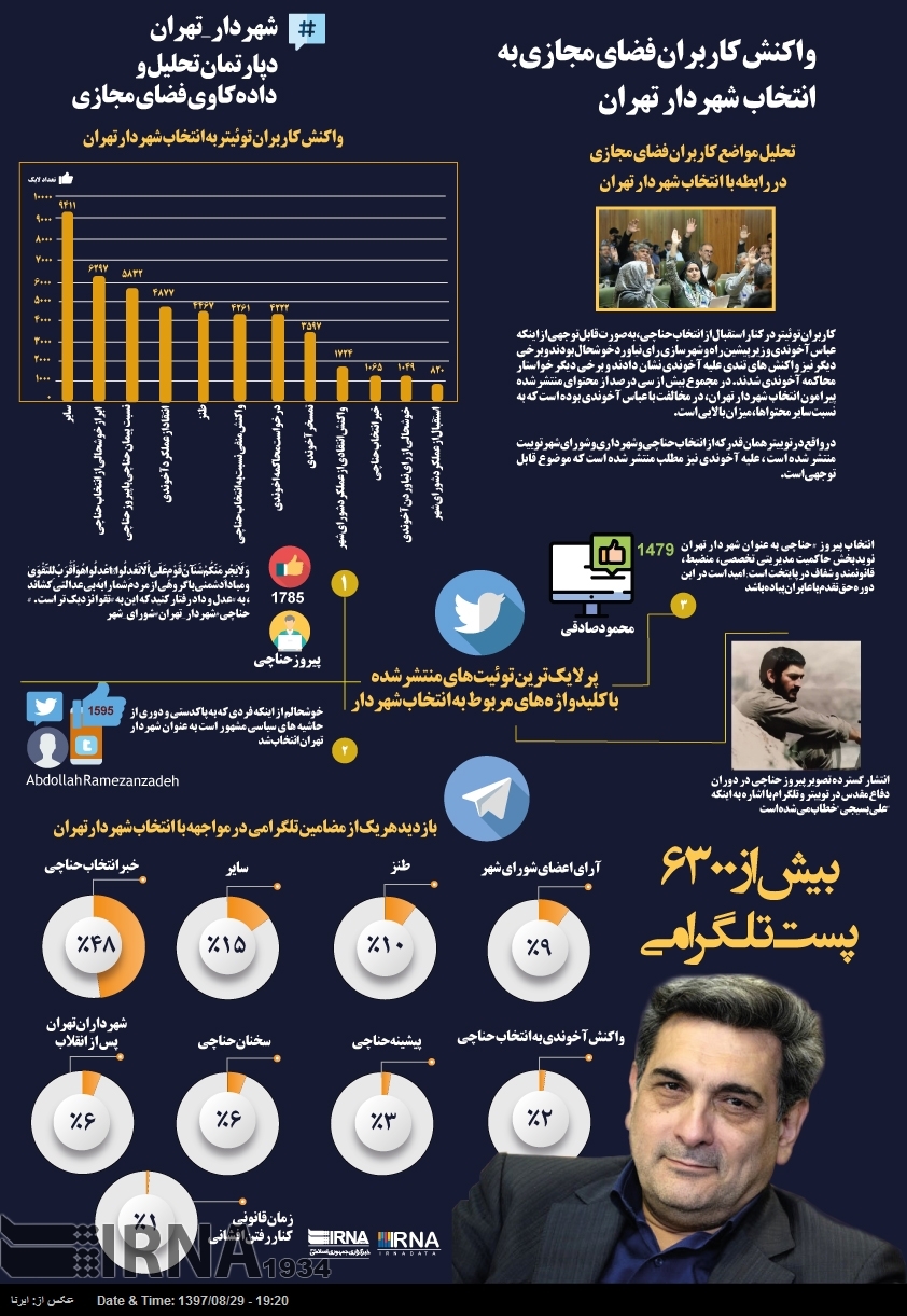 اینفوگرافیک/ واکنش کاربران فضای مجازی به انتخاب شهردار تهران