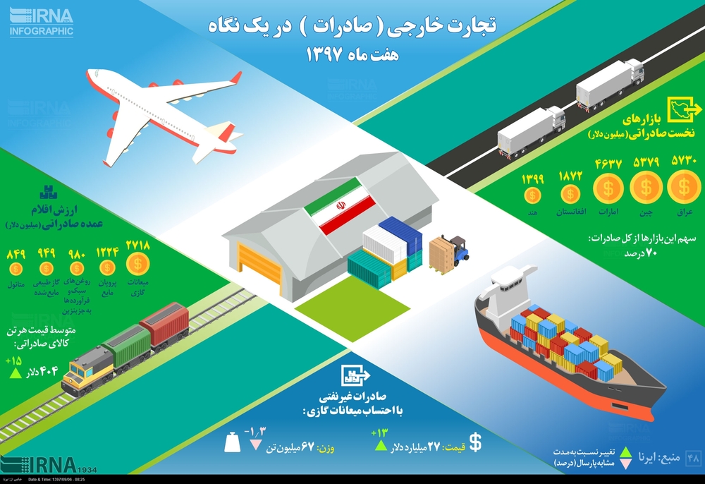 اینفوگرافیک/ تجارت خارجی ( صادرات ) ایران در هفت ماهه نخست امسال