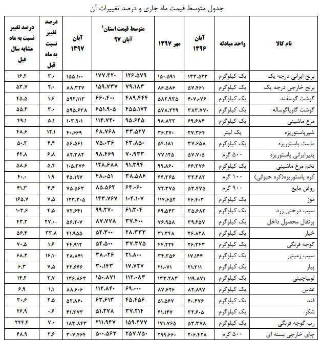 عکس/ رب‌ گوجه فرنگی در صدر جدول گرانی‌ اجناس