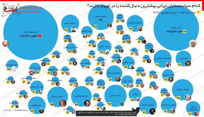 اینفوگرافیک/ کدام سیاست‌مداران ایرانی بیشترین دنبال‌کننده را در توییتر دارند؟