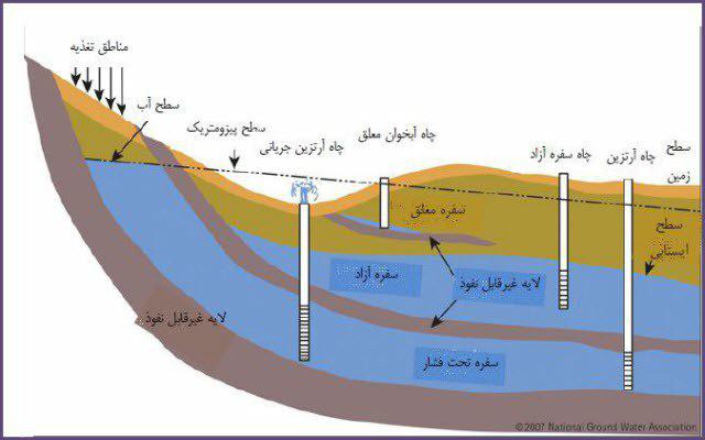 تبلیغ نکنید! آب ژرف احتمالی در حد رودخانه نیست