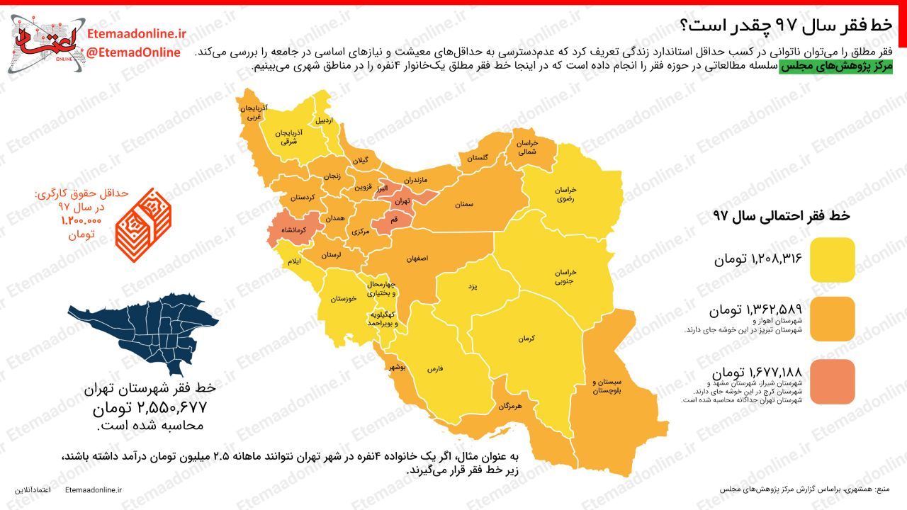 اینفوگرافیک/ خط فقر سال 97 چقدر است؟