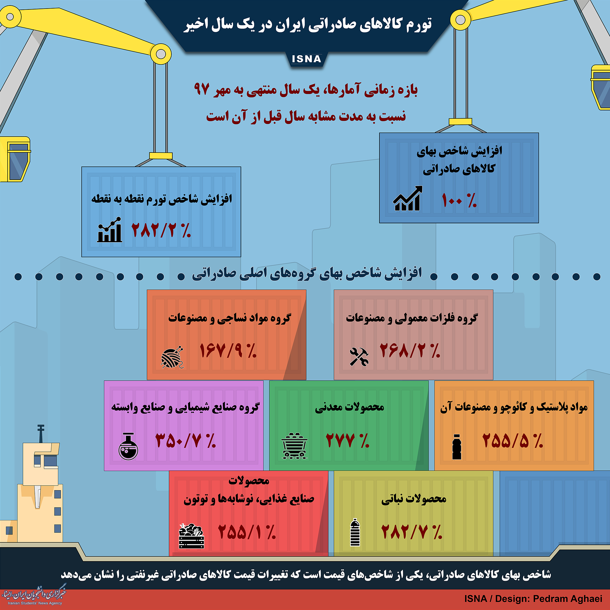 اینفوگرافیک/ تورم کالاهای صادراتی ایران در یک سال اخیر