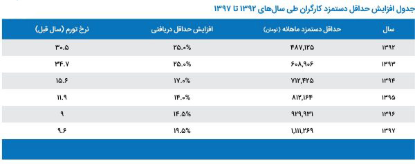 افزایش دریافتی‌ها بیش از نرخ تورم؟