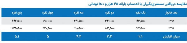 افزایش دریافتی‌ها بیش از نرخ تورم؟