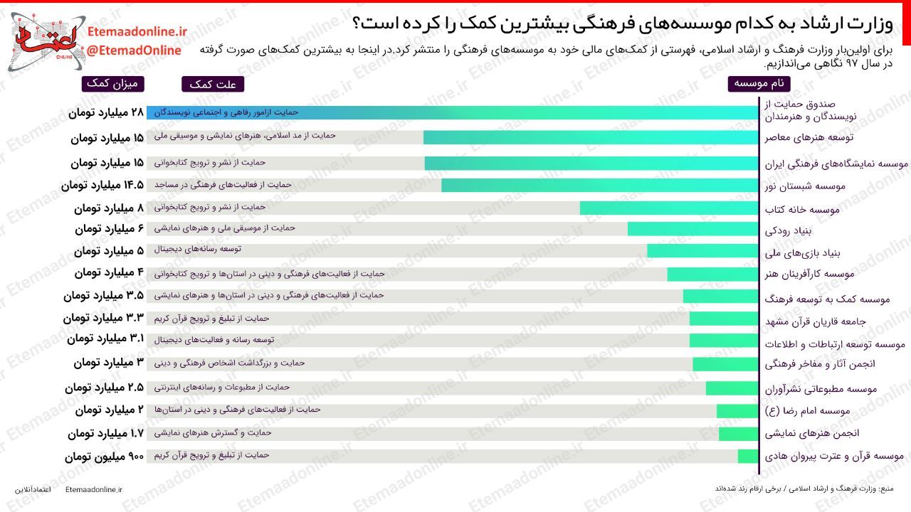 اینفوگرافیک/ وزارت ارشاد به کدام موسسه‌های فرهنگی بیشترین کمک را کرده است؟