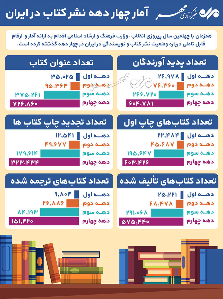 اینفوگرافیک: آمار چهار دهه نشر کتاب در ایران