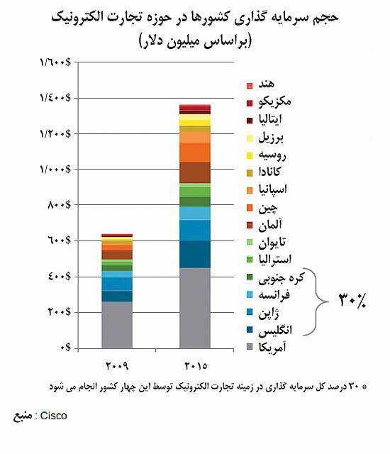 تجارت الکترونیکی، تجارت بیکاره‌ها و تن‌پرورها نیست