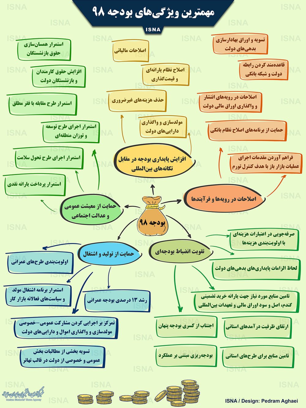 اینفوگرافیک/ مهمترین ویژگی‌های بودجه ۱۳۹۸