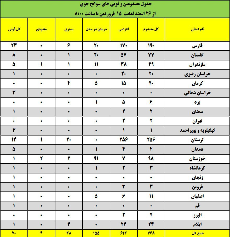 حوادث جوی ۷۶۸ مصدوم و فوتی بر جای گذاشت+ آمار تفکیکی حوادث جوی ۷۶۸ مصدوم و فوتی بر جای گذاشت+ آمار تفکیکی