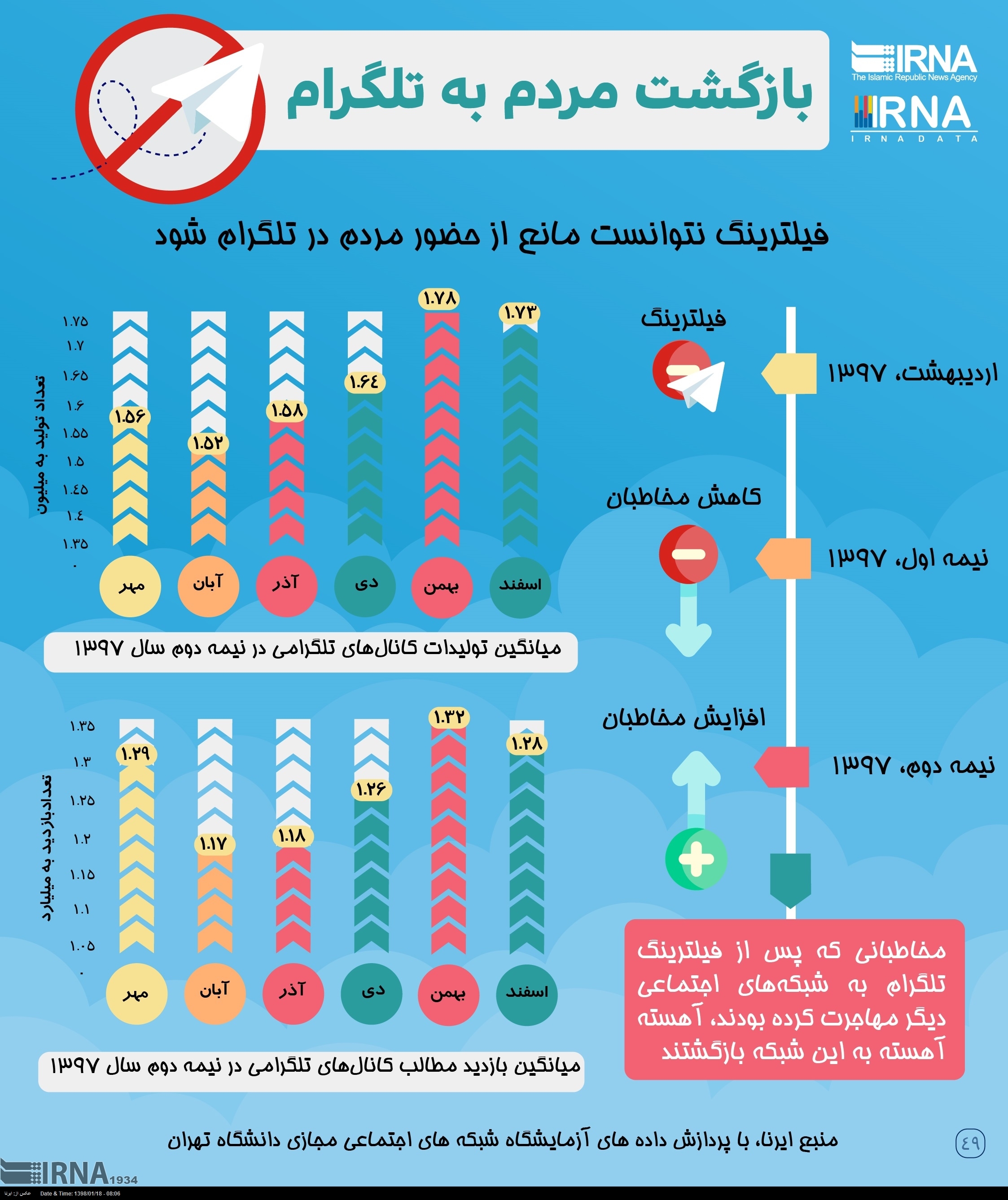 اینفوگرافیک/ بازگشت مردم به تلگرام